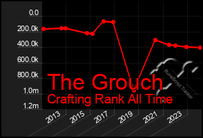 Total Graph of The Grouch