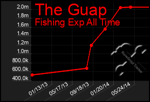 Total Graph of The Guap