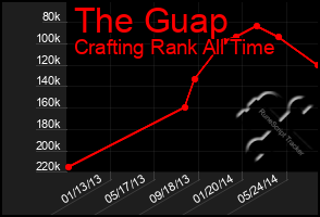 Total Graph of The Guap