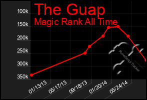 Total Graph of The Guap