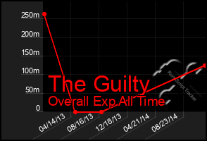 Total Graph of The Guilty