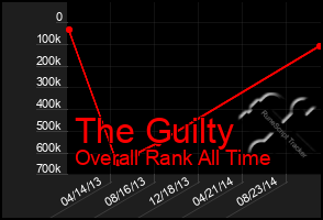 Total Graph of The Guilty