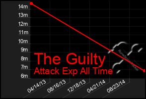 Total Graph of The Guilty