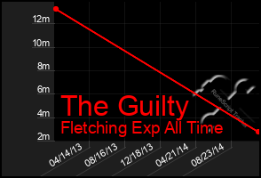 Total Graph of The Guilty