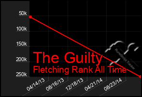 Total Graph of The Guilty
