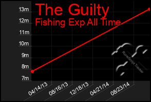 Total Graph of The Guilty