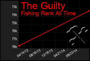 Total Graph of The Guilty