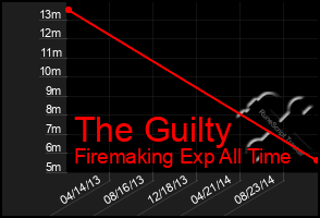 Total Graph of The Guilty