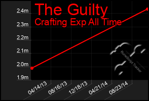 Total Graph of The Guilty