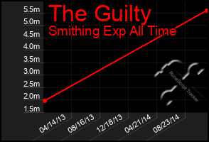 Total Graph of The Guilty