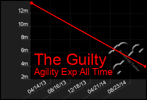 Total Graph of The Guilty