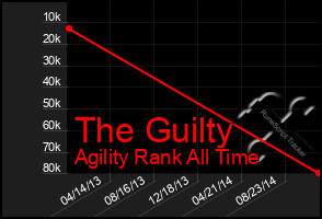 Total Graph of The Guilty