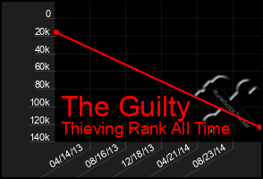Total Graph of The Guilty