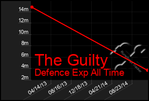 Total Graph of The Guilty