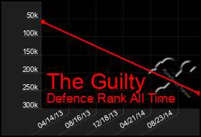 Total Graph of The Guilty