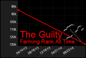 Total Graph of The Guilty