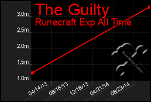 Total Graph of The Guilty