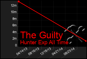 Total Graph of The Guilty