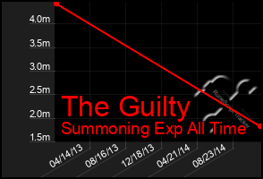 Total Graph of The Guilty