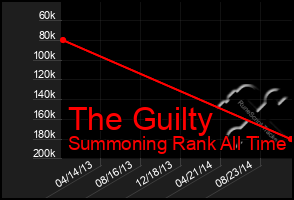 Total Graph of The Guilty