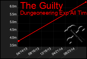 Total Graph of The Guilty