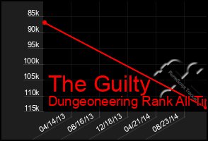 Total Graph of The Guilty