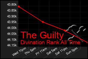Total Graph of The Guilty