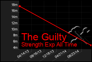 Total Graph of The Guilty
