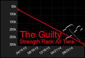 Total Graph of The Guilty