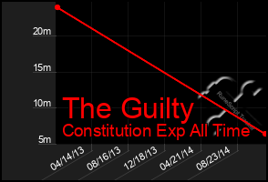 Total Graph of The Guilty