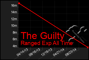 Total Graph of The Guilty