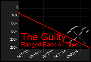 Total Graph of The Guilty