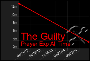 Total Graph of The Guilty