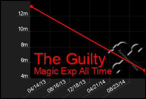 Total Graph of The Guilty