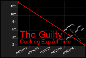 Total Graph of The Guilty