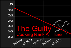 Total Graph of The Guilty