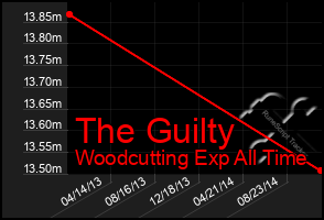 Total Graph of The Guilty