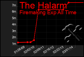 Total Graph of The Halarm