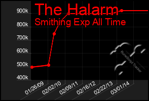 Total Graph of The Halarm