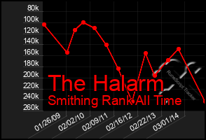 Total Graph of The Halarm