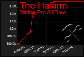 Total Graph of The Halarm