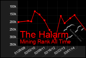 Total Graph of The Halarm