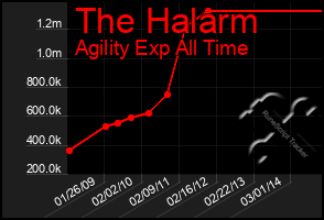 Total Graph of The Halarm