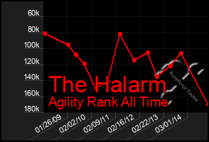 Total Graph of The Halarm