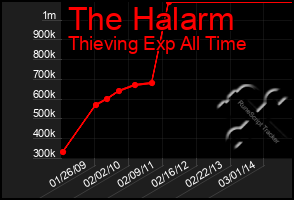 Total Graph of The Halarm