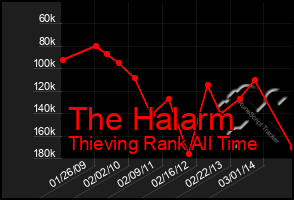 Total Graph of The Halarm