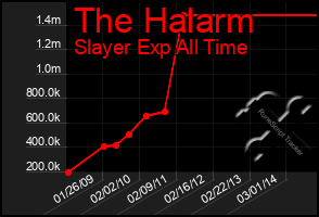 Total Graph of The Halarm