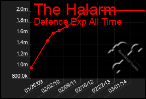 Total Graph of The Halarm