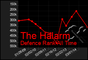 Total Graph of The Halarm