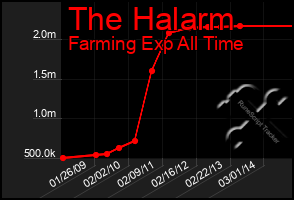 Total Graph of The Halarm